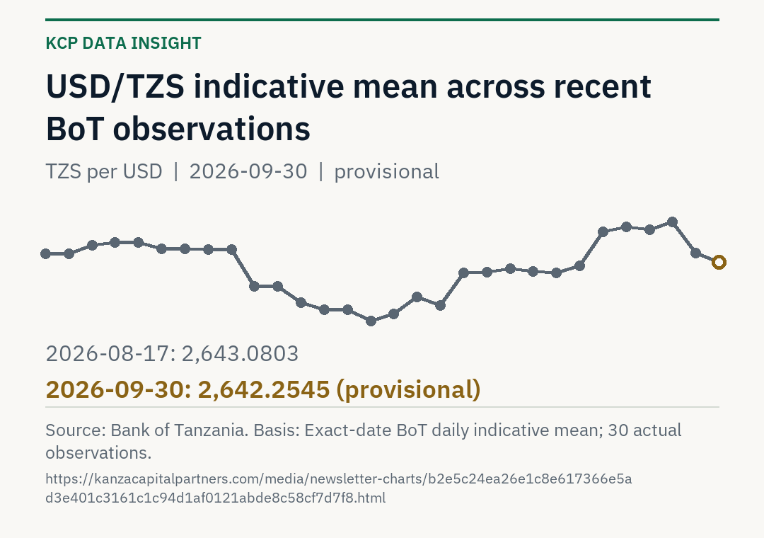 BoT USD/TZS indicative mean over 30 actual observations from 2026-08-17 to 2026-09-30. Latest provisional value TZS 2642.2545; latest earlier finalized value TZS 2643.1301.