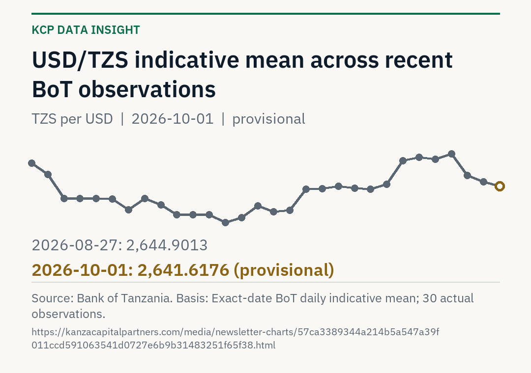 BoT USD/TZS indicative mean over 30 actual observations from 2026-08-27 to 2026-10-01. Latest provisional value TZS 2641.6176; latest earlier finalized value TZS 2642.2545.