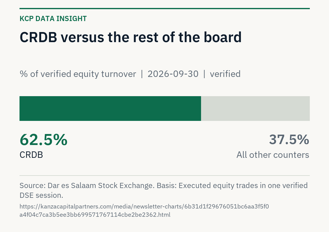 CRDB accounted for 62.5 percent of verified DSE equity turnover on 2026-09-30; all other counters accounted for 37.5 percent.