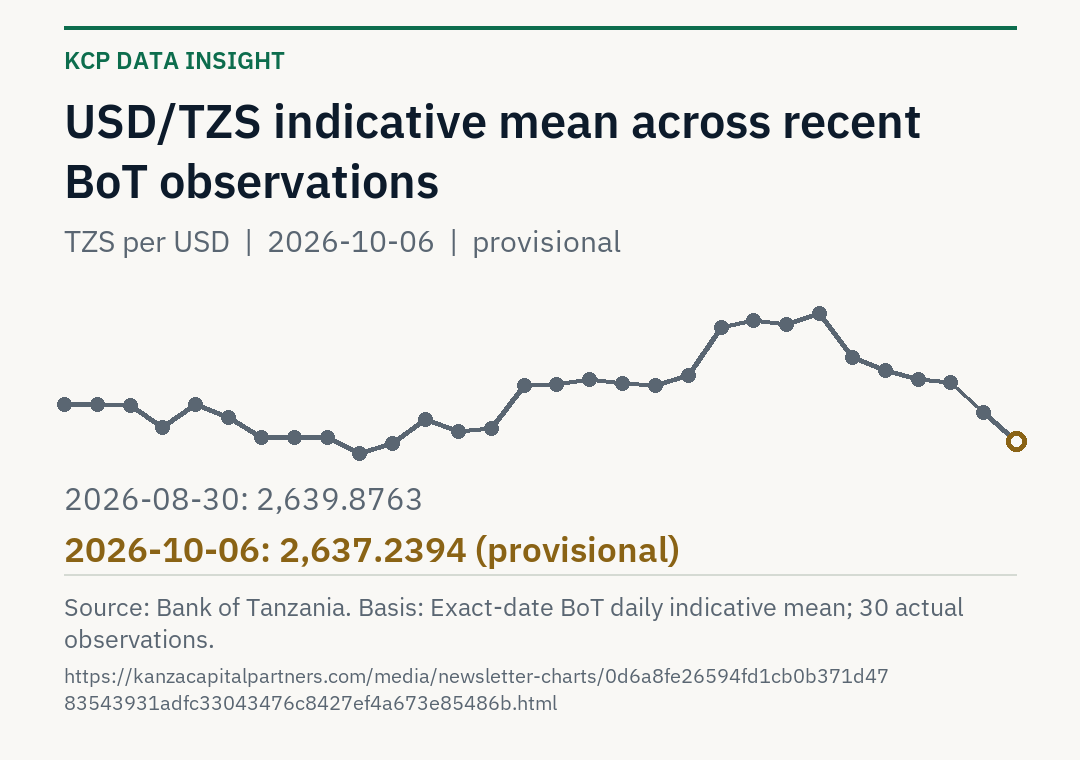 BoT USD/TZS indicative mean over 30 actual observations from 2026-08-30 to 2026-10-06. Latest provisional value TZS 2637.2394; latest earlier finalized value TZS 2639.2494.
