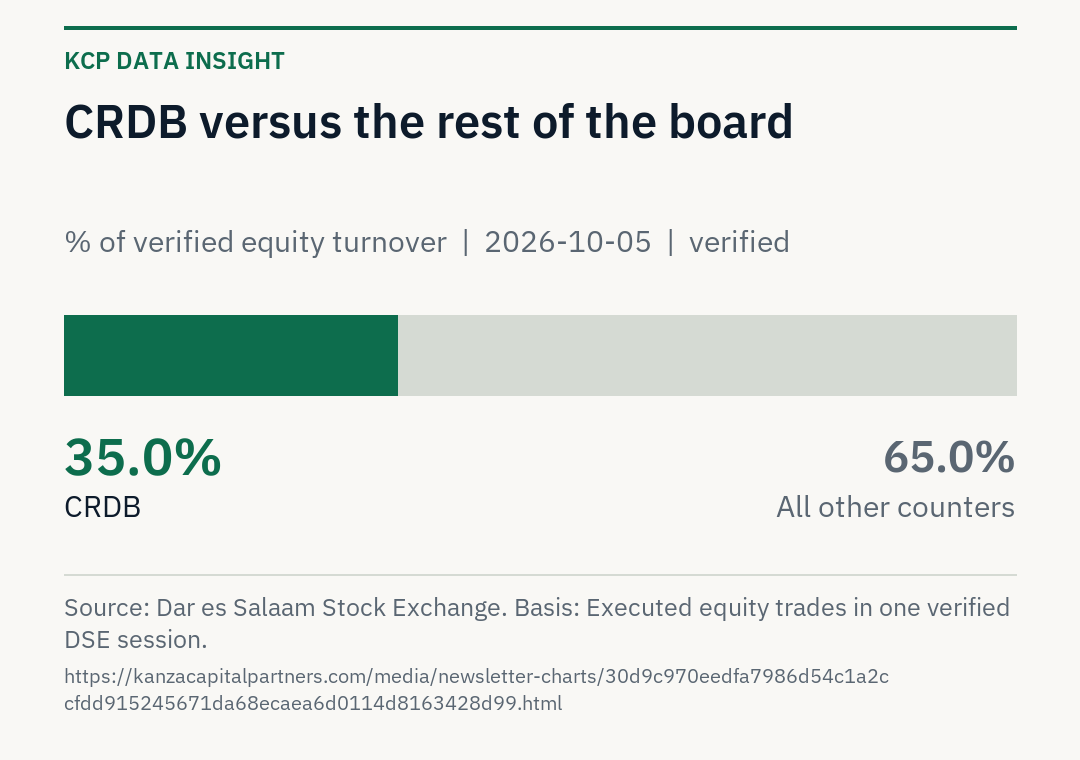 CRDB accounted for 35.0 percent of verified DSE equity turnover on 2026-10-05; all other counters accounted for 65.0 percent.