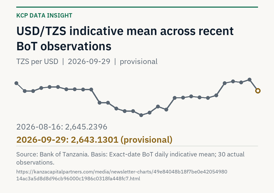 BoT USD/TZS indicative mean over 30 actual observations from 2026-08-16 to 2026-09-29. Latest provisional value TZS 2643.1301; latest earlier finalized value TZS 2646.2347.