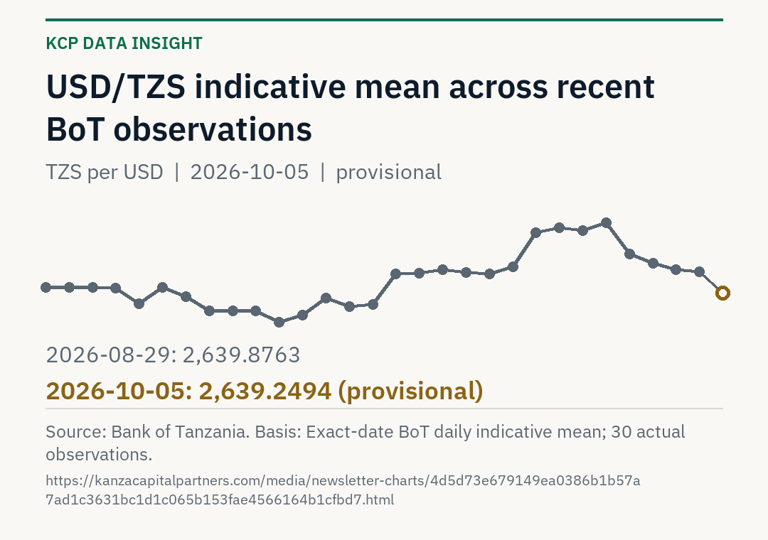 BoT USD/TZS indicative mean over 30 actual observations from 2026-08-29 to 2026-10-05. Latest provisional value TZS 2639.2494; latest earlier finalized value TZS 2641.4186.