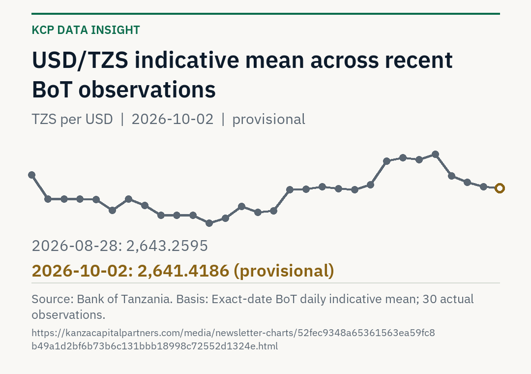 BoT USD/TZS indicative mean over 30 actual observations from 2026-08-28 to 2026-10-02. Latest provisional value TZS 2641.4186; latest earlier finalized value TZS 2641.6176.