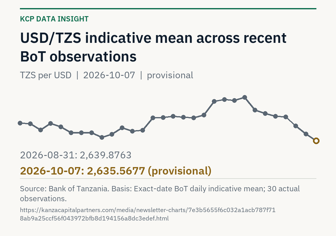 BoT USD/TZS indicative mean over 30 actual observations from 2026-08-31 to 2026-10-07. Latest provisional value TZS 2635.5677; latest earlier finalized value TZS 2637.2394.