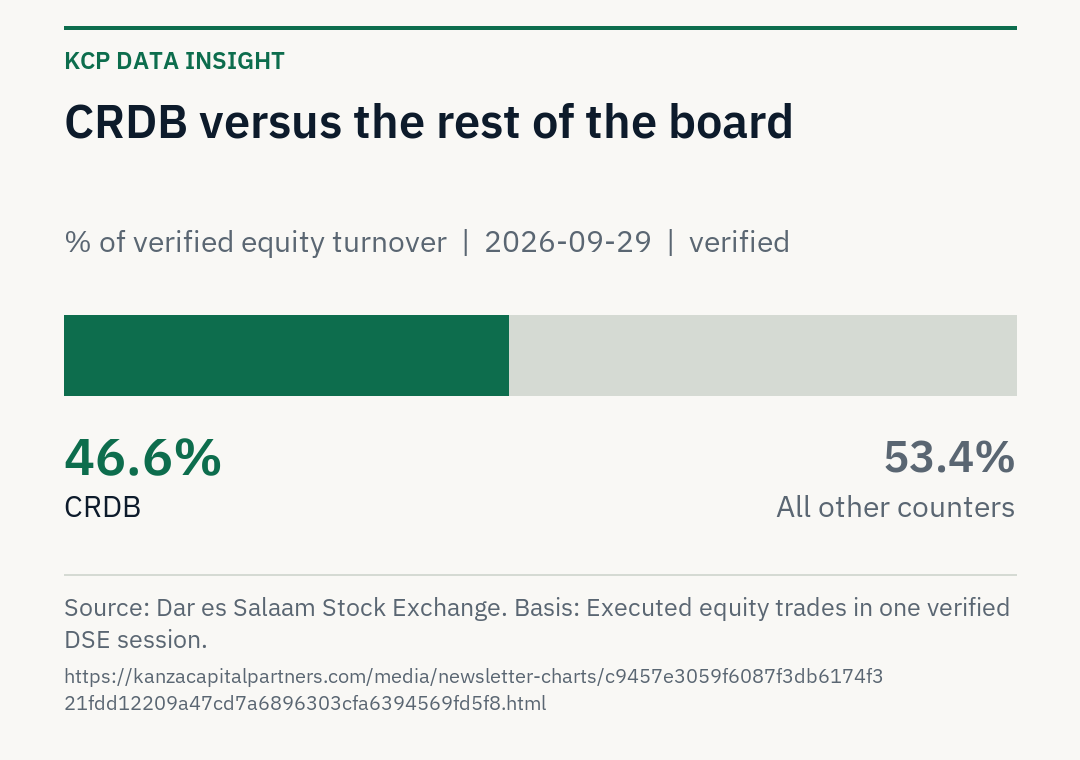 CRDB accounted for 46.6 percent of verified DSE equity turnover on 2026-09-29; all other counters accounted for 53.4 percent.