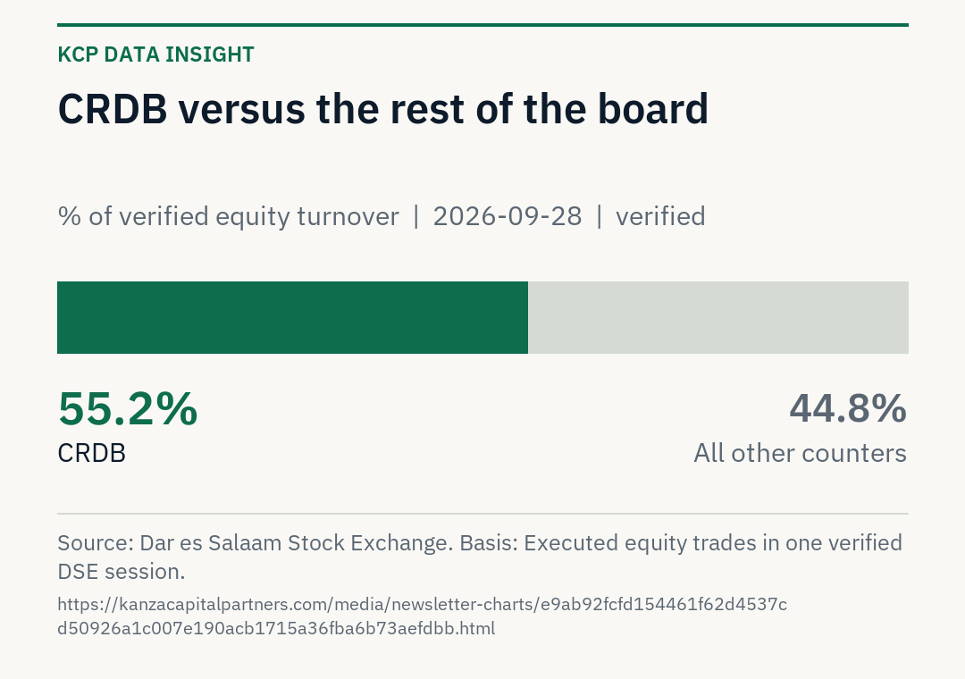 CRDB accounted for 55.2 percent of verified DSE equity turnover on 2026-09-28; all other counters accounted for 44.8 percent.