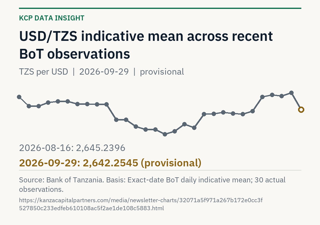 BoT USD/TZS indicative mean over 30 actual observations from 2026-08-16 to 2026-09-29. Latest provisional value TZS 2642.2545; latest earlier finalized value TZS 2646.2347.