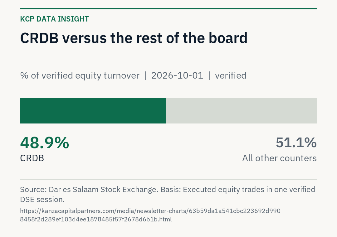 CRDB accounted for 48.9 percent of verified DSE equity turnover on 2026-10-01; all other counters accounted for 51.1 percent.