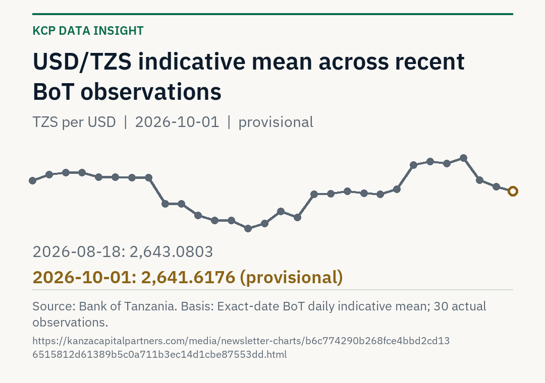 BoT USD/TZS indicative mean over 30 actual observations from 2026-08-18 to 2026-10-01. Latest provisional value TZS 2641.6176; latest earlier finalized value TZS 2642.2545.