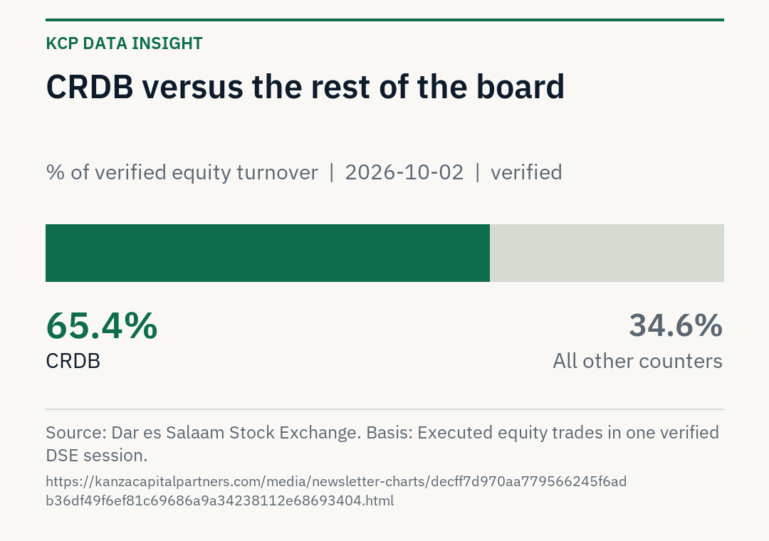 CRDB accounted for 65.4 percent of verified DSE equity turnover on 2026-10-02; all other counters accounted for 34.6 percent.